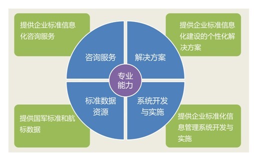 金航企業(yè)標準信息化解決方案與信息咨詢服務實踐